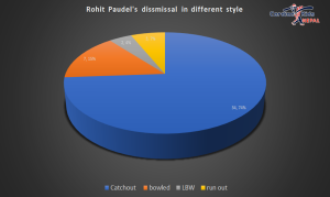 Rohit Paudel's dismissal styles